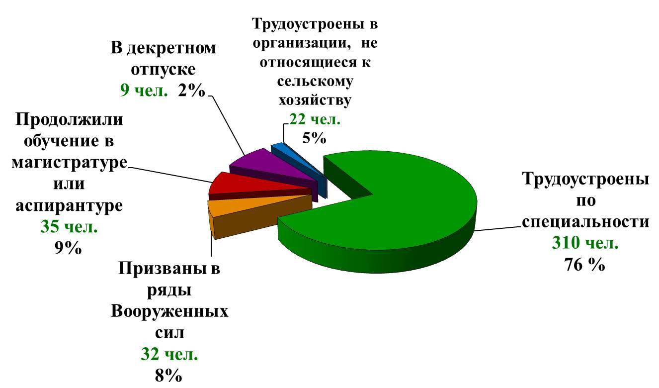 Трудоустройство выпускников 2012г.