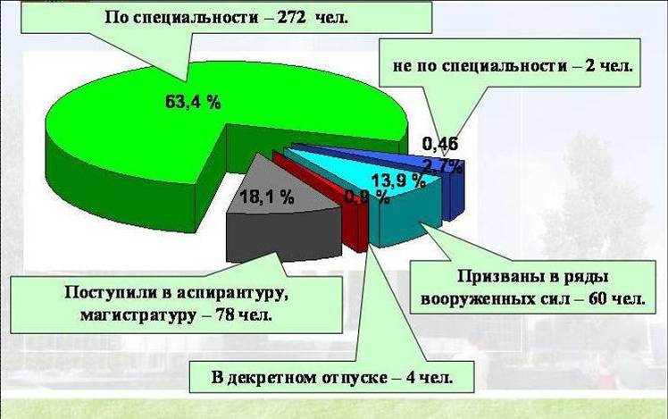 Трудоустройство выпускников