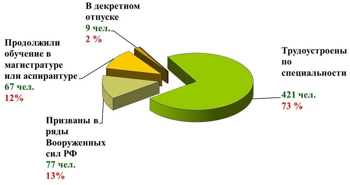 Трудоустройство выпускников 2013г.